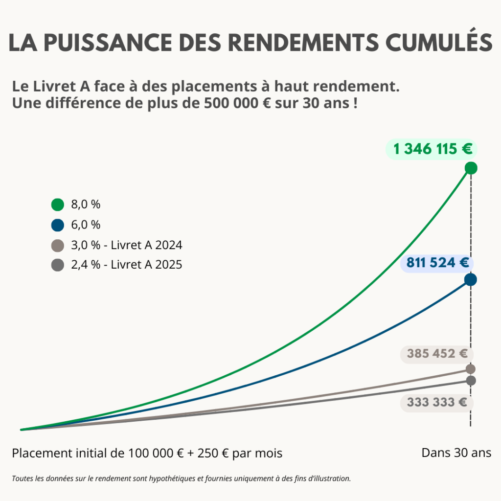 Les comptes sur livrets vs les autres types de placement