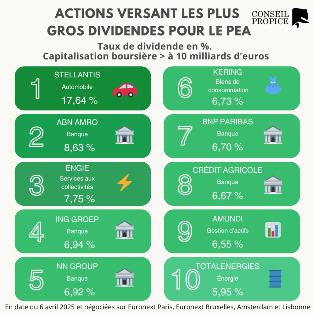 2025-04-06 - PEA Top 10 actions dividendes + 10B market cap
