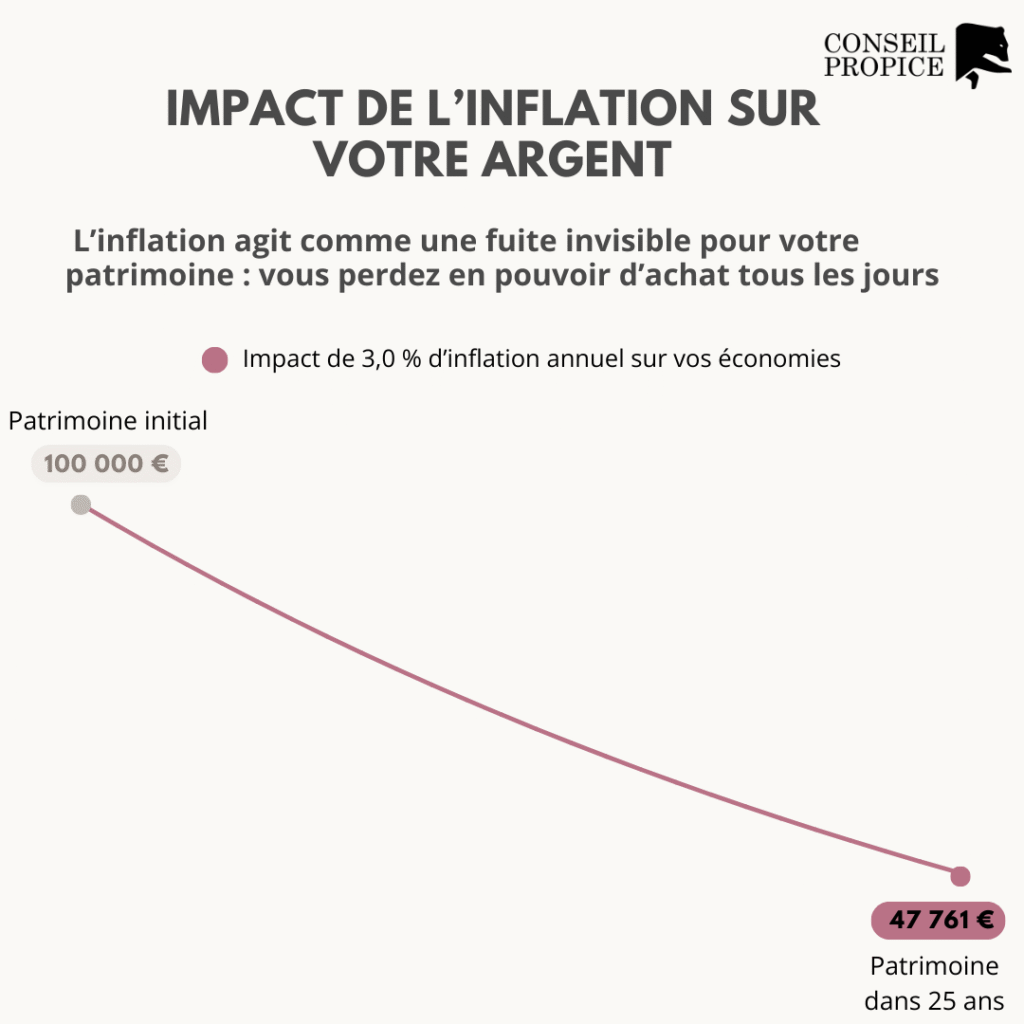 2025-05-09 - Impact de l'inflation impact de l'inflation pour les particuliers